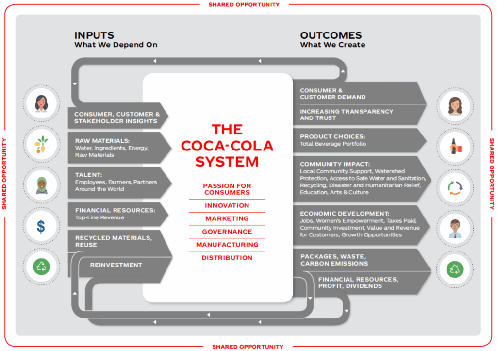 Coca Cola System The Coca Cola Company KO 