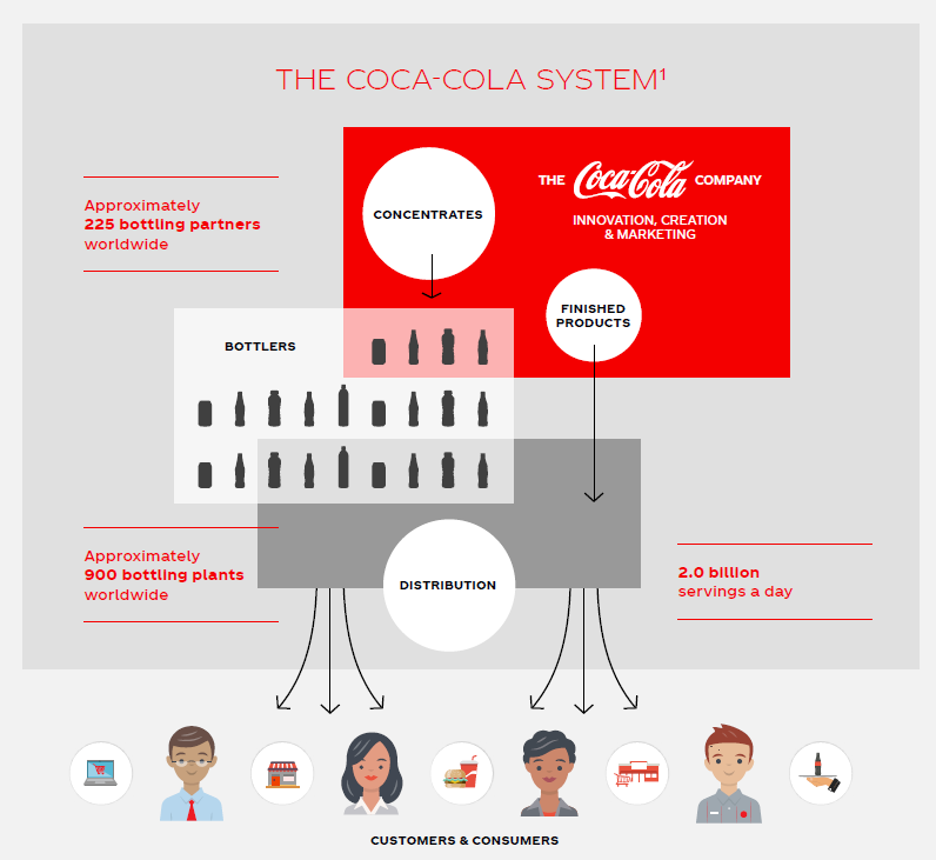 Coca Cola System The Coca Cola Company KO 
