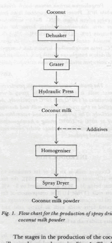 Coconut Milk Processing Flow Chart Ponasa