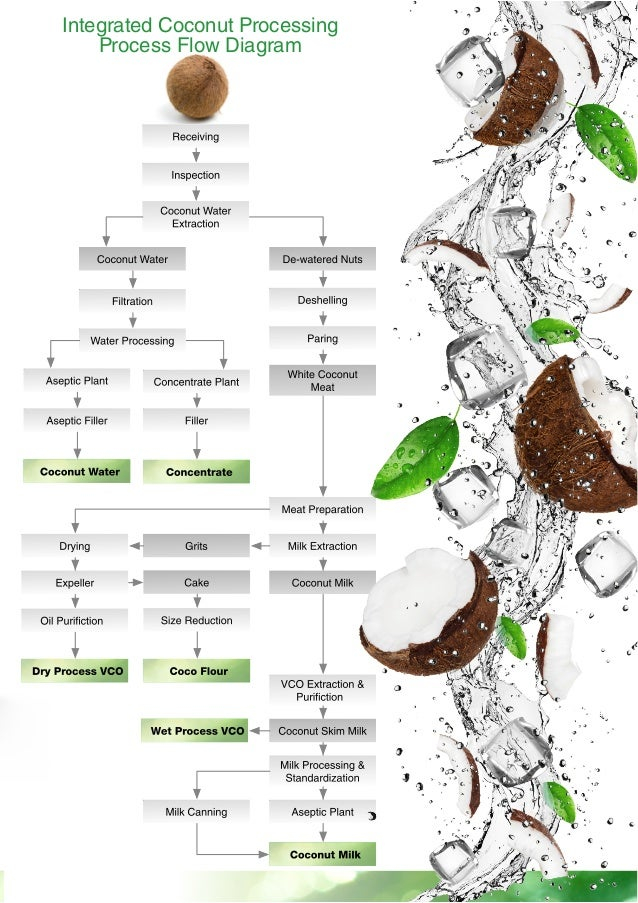 Coconut Milk Processing Flow Chart Ponasa