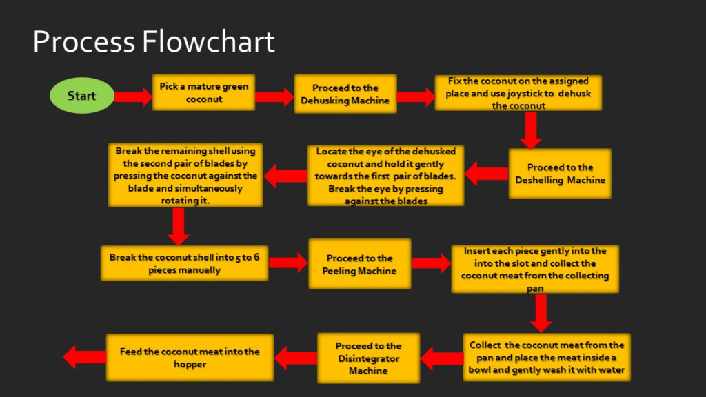 Coconut Oil Production Flow Chart A Visual Reference Of Charts Chart 