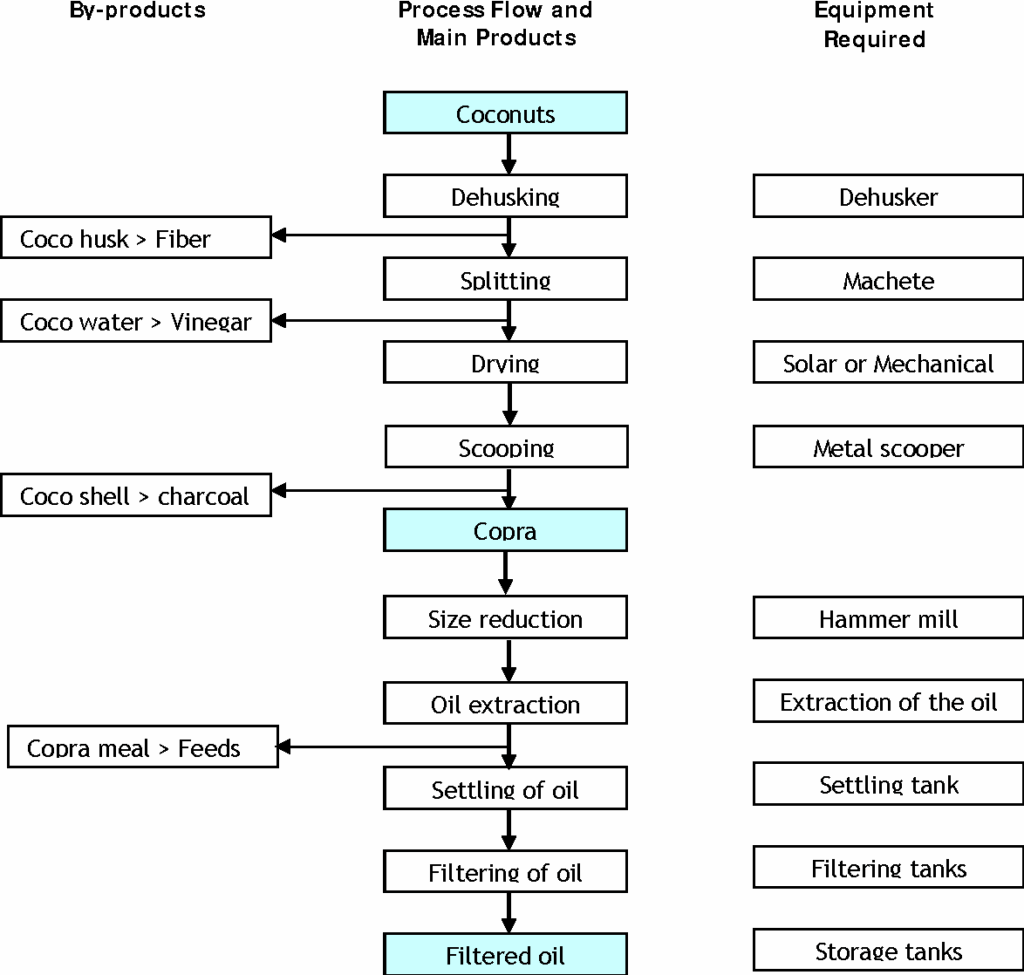 Coconut Oil Production Flow Chart A Visual Reference Of Charts Chart 