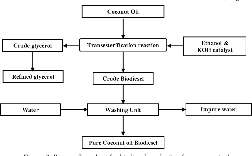 Coconut Oil Production Flow Chart A Visual Reference Of Charts Chart 