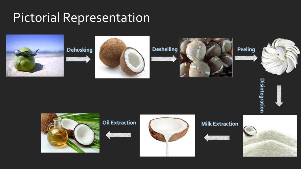 Coconut Oil Production Flow Chart A Visual Reference Of Charts Chart 