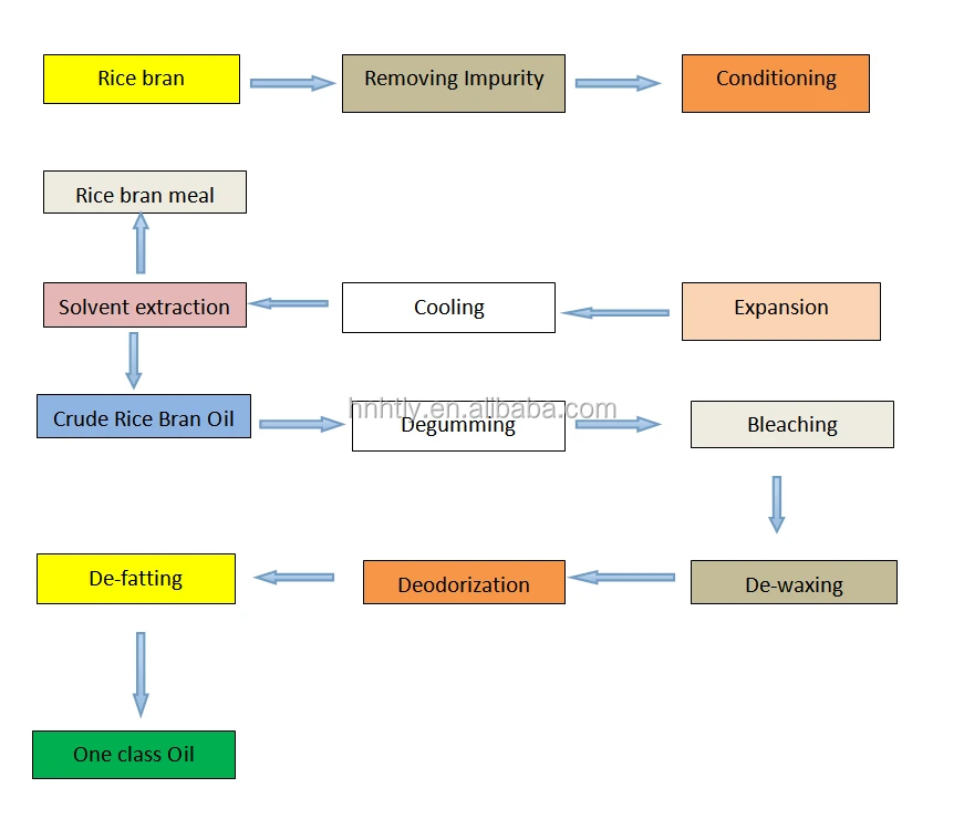 Coconut Oil Production Flow Chart A Visual Reference Of Charts Chart 