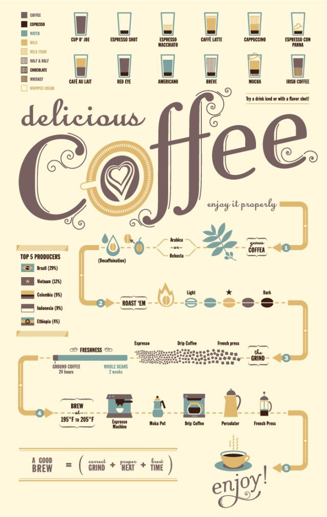 Coffee Flow Chart Infographic LifeHack