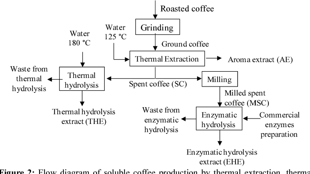 Coffee Production Process Flow Chart A Visual Reference Of Charts 