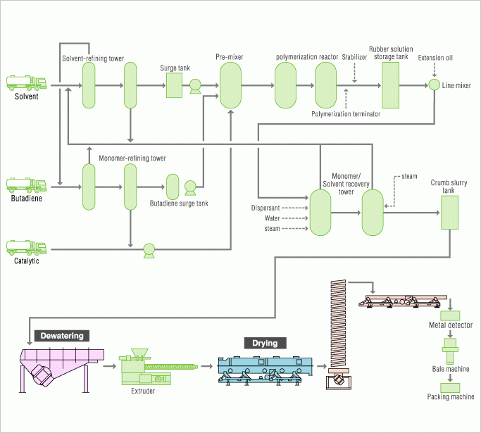 Coffee Production Process Flow Chart Ponasa