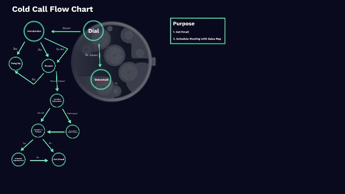 Cold Call Flow Chart By Talon So On Prezi