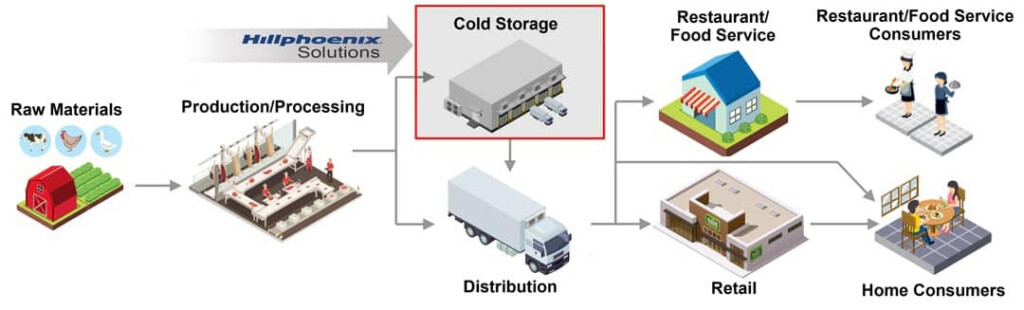Cold Storage Industrial Refrigeration Systems Hillphoenix CO2 