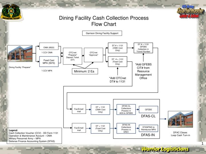 Collections Process Flow Chart