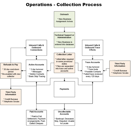 Collections Process Flow Chart