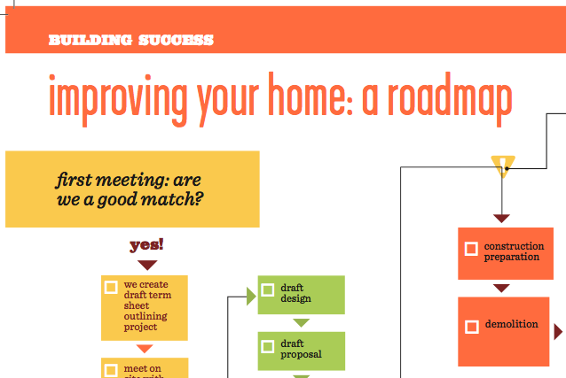 Commercial Building Construction Process Flow Chart Ponasa