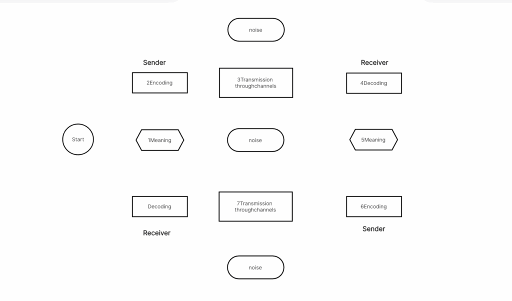 Communication Flow Charts A Comprehensive Guide