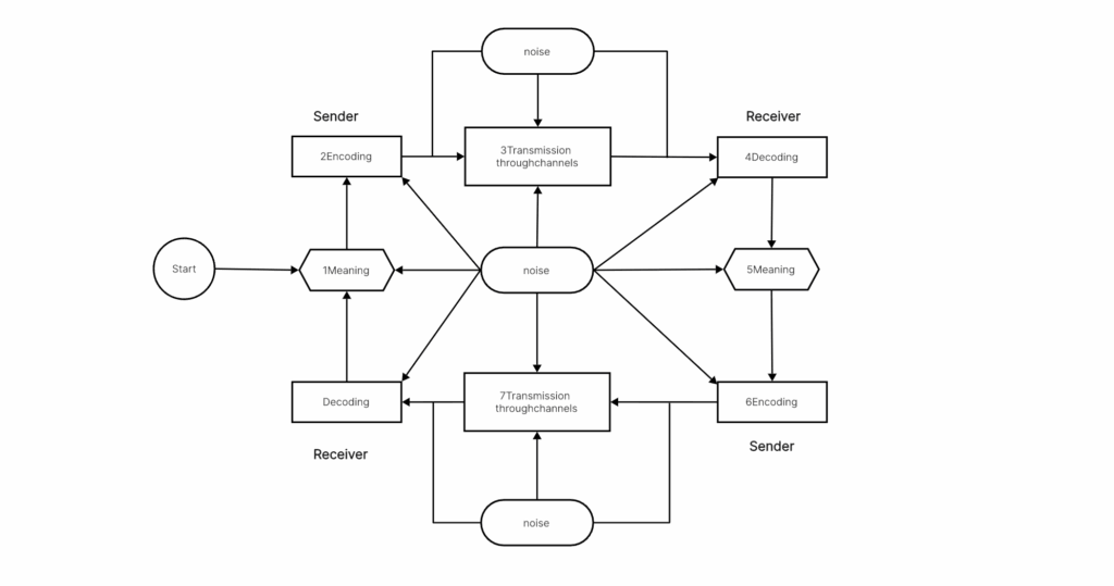 Communication Flow Charts A Comprehensive Guide