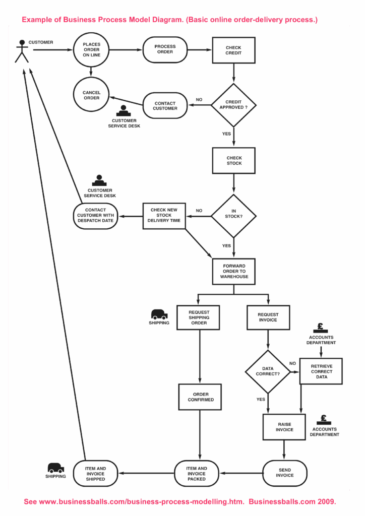 Company Process Flow Chart Flow Chart Processes Business 