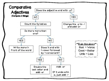 Comparative And Superlative Adjectives Flow Chart ELA Grammar