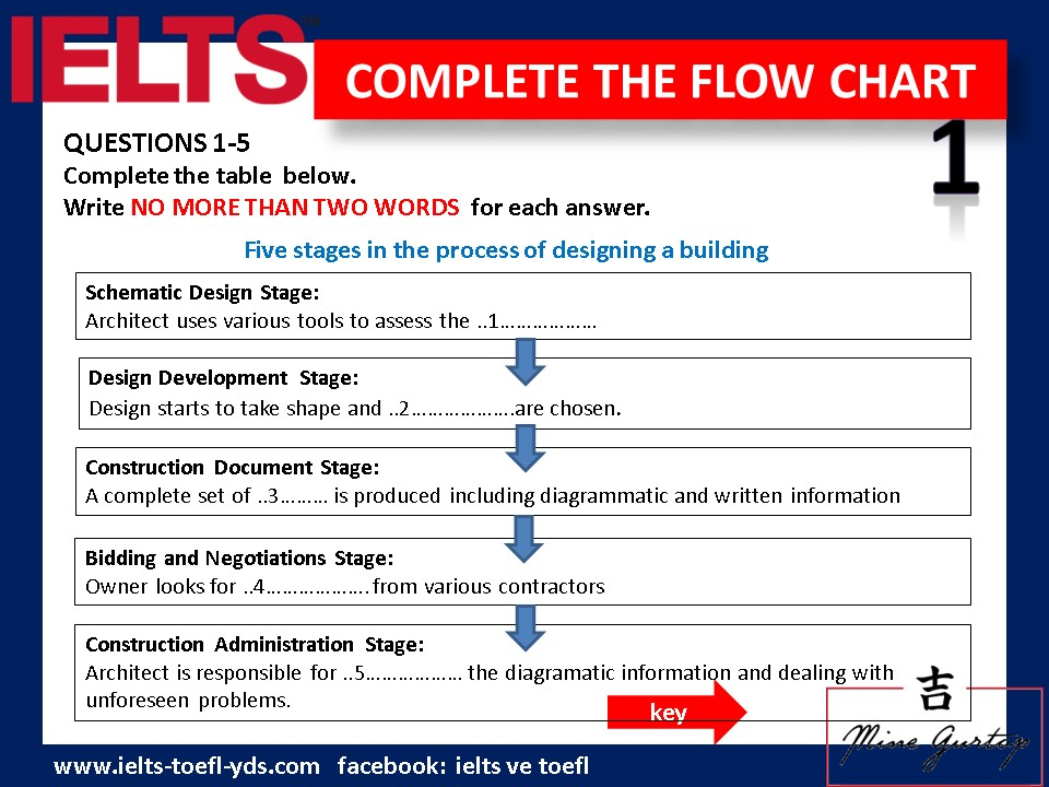 COMPLETE FLOW CHART 1 IELTS TOEFL PTE YDS