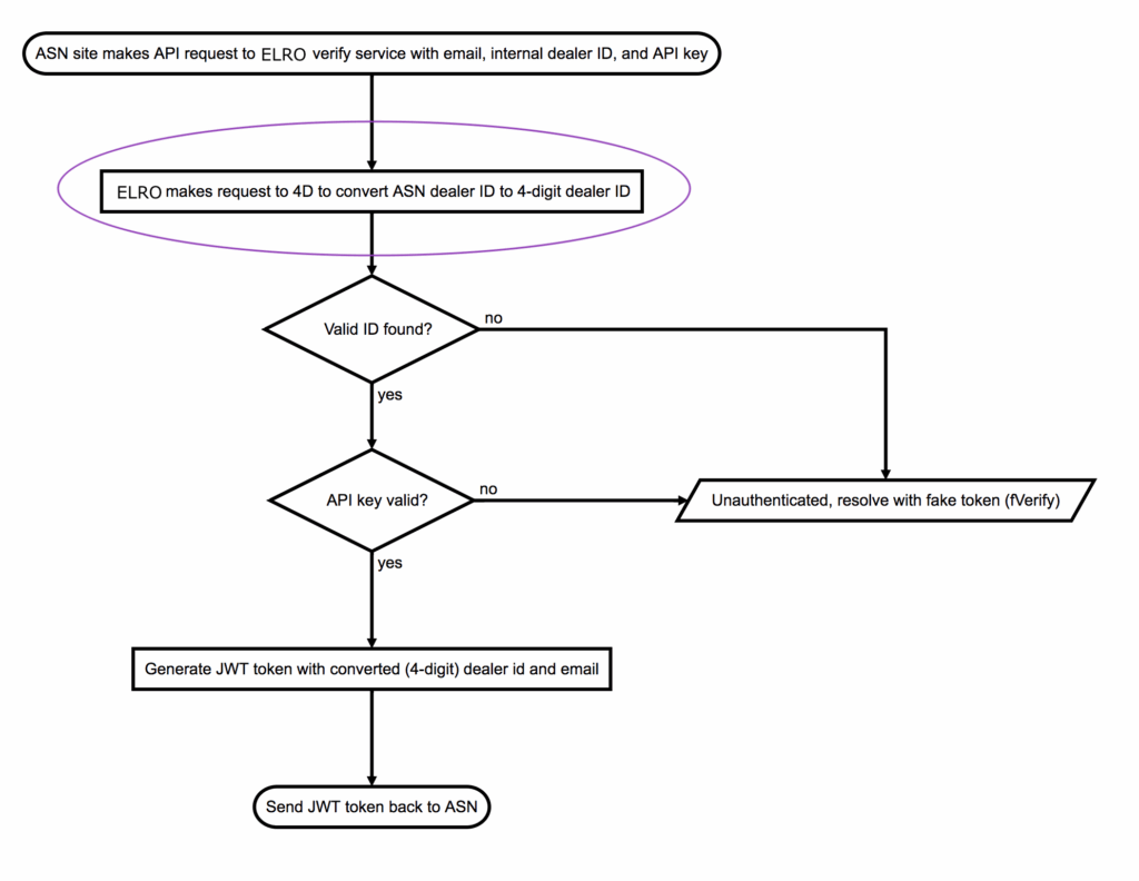 Complex Flow Chart
