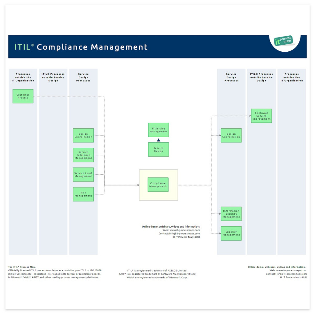 Compliance Process Flow
