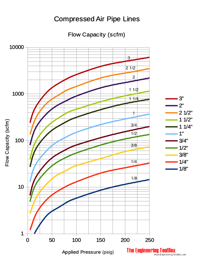 Compressed Air Pipe Size Flow Chart
