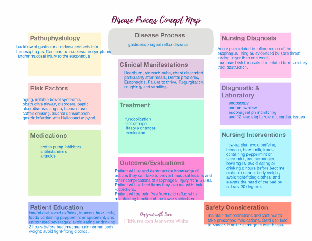 Concept Map Gerd Summarized Nursing Notes About Gerd Vrogue co