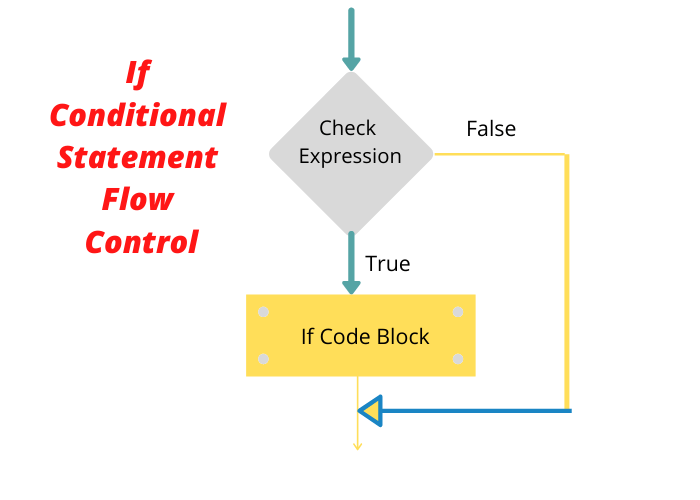 Conditional Flow Diagrams