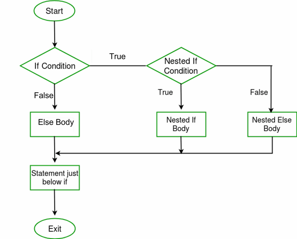 Conditional Statements In C NerdyElectronics
