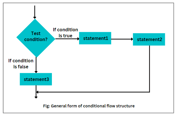 Conditional Statements In Python Scientech Easy
