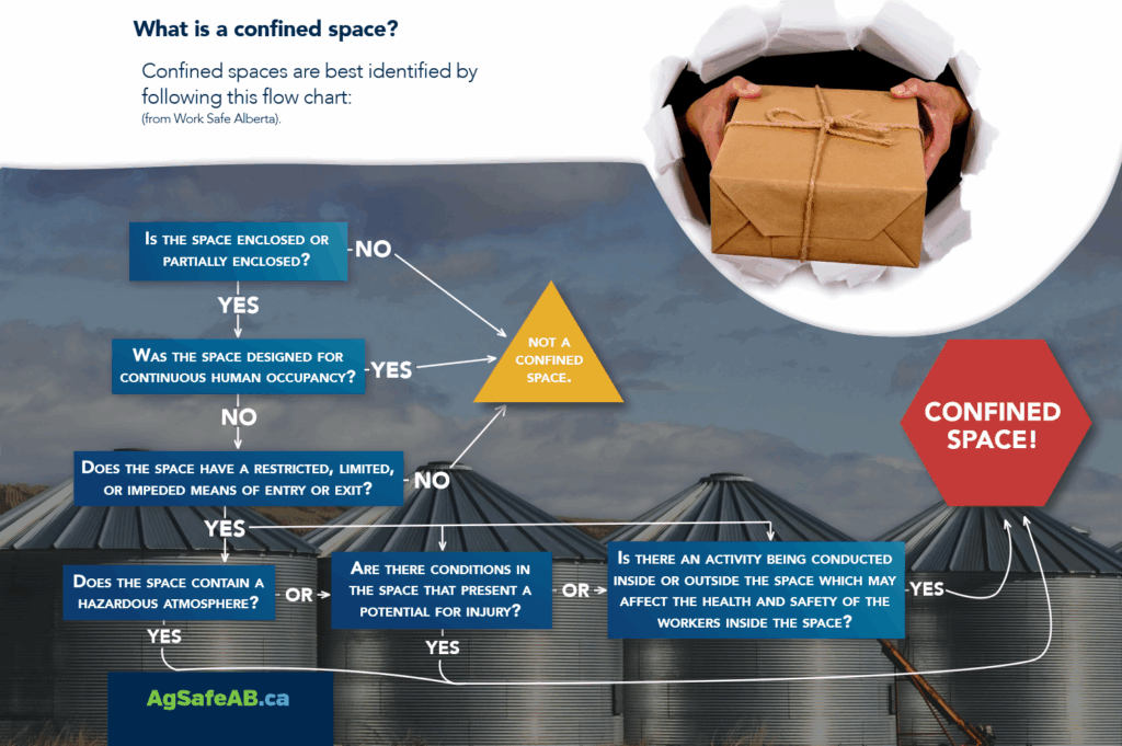Confined Space Entry Flow Chart