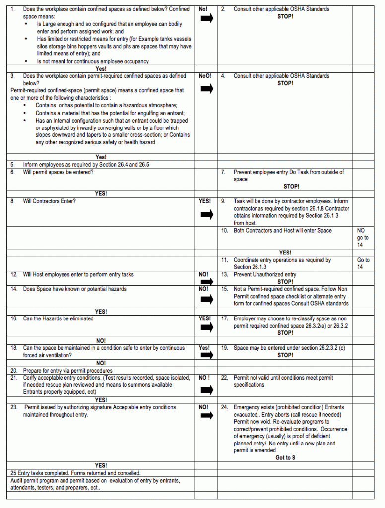 Confined Space Entry Flow Chart