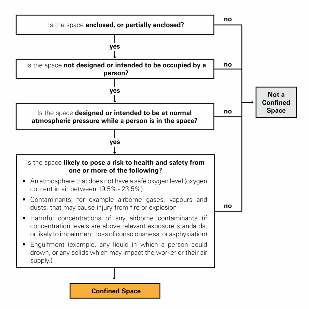 Confined Space Flow Chart