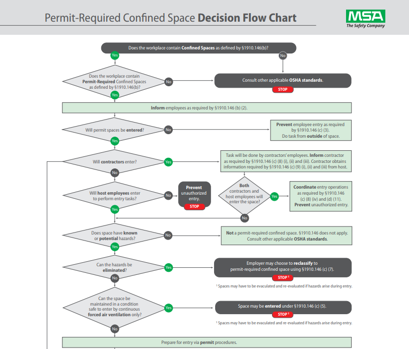 Confined Space Flow Chart