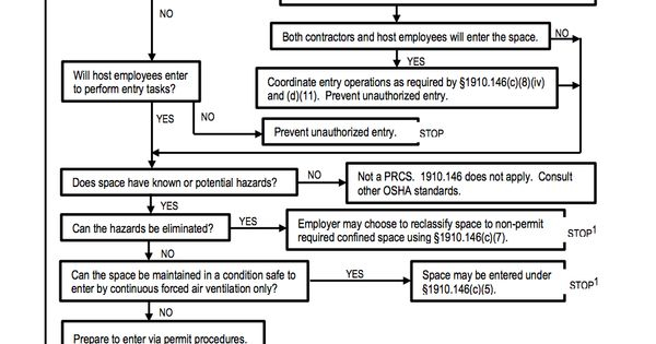 Confined Space Flow Chart