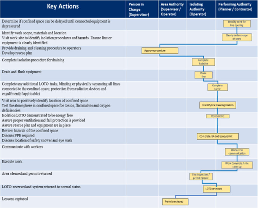 Confined Space Rescue Plan Flow Chart Jennies Blog Co Vrogue co