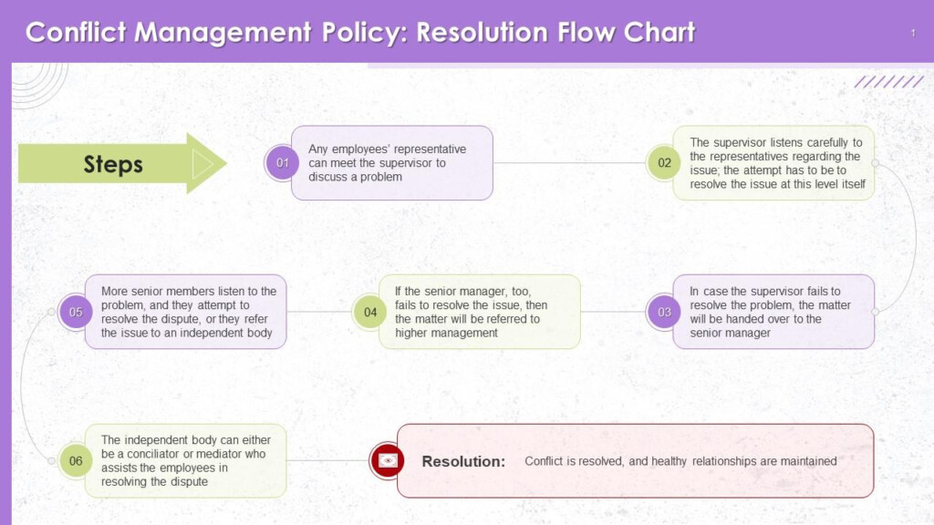 Conflict Management Resolution Flow Chart Training Ppt PPT Sample