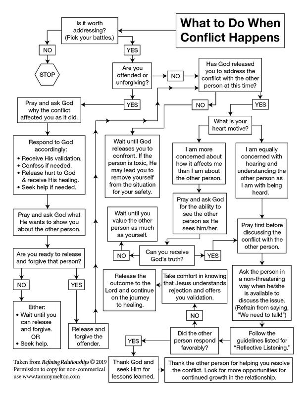 Conflict Resolution Flow Chart REV TAMMY MELTON LPC