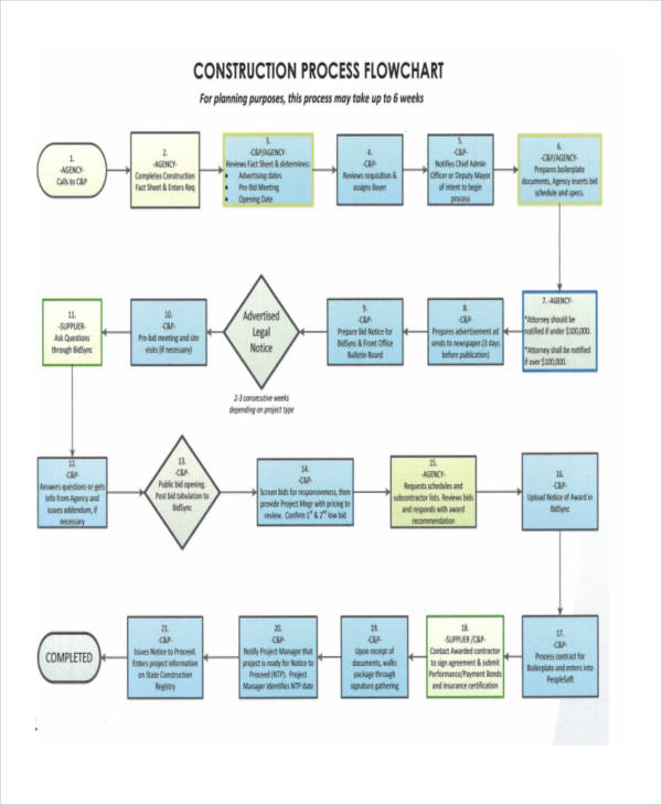 Construction Building Process Flow Chart Kidzklo