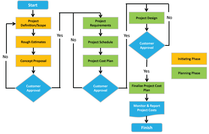 Construction Estimating Process Flow Chart Vrogue co