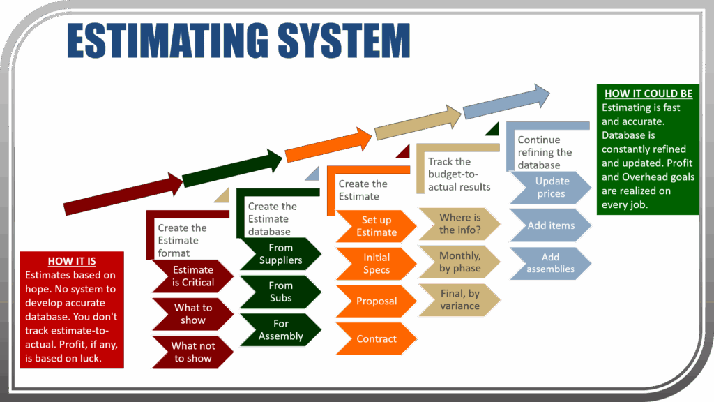 Construction Estimating Process Flow Chart Vrogue co