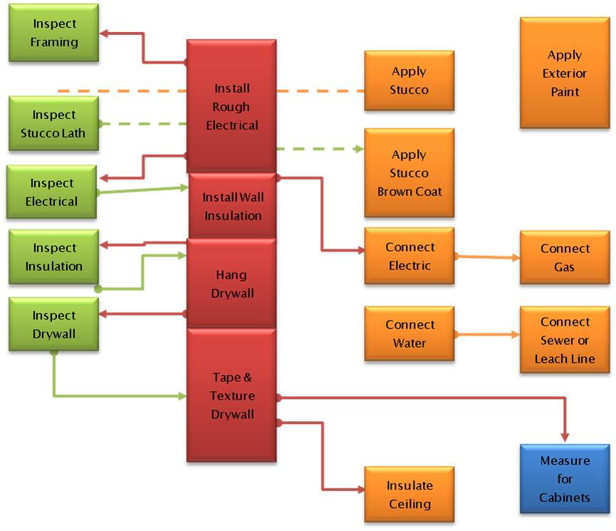 Construction Flow Chart Excel Flow Chart Template Construction Workflow 