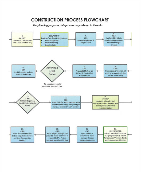 Construction Flow Chart