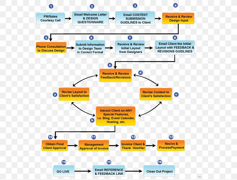 Construction Management Flow Chart