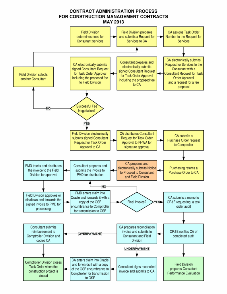 Construction Project Flow Chart Templates At Allbusinesstemplates