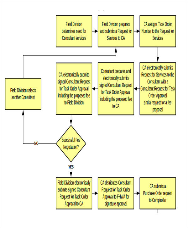 Construction Project Management Process Flow Chart Sample Commercial 