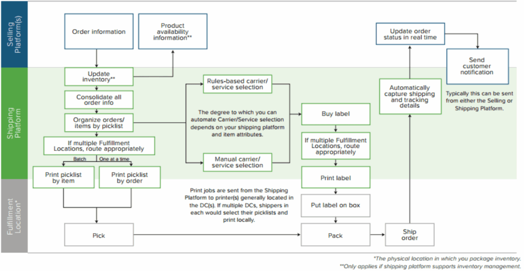 Container Shipping Process Flow Chart