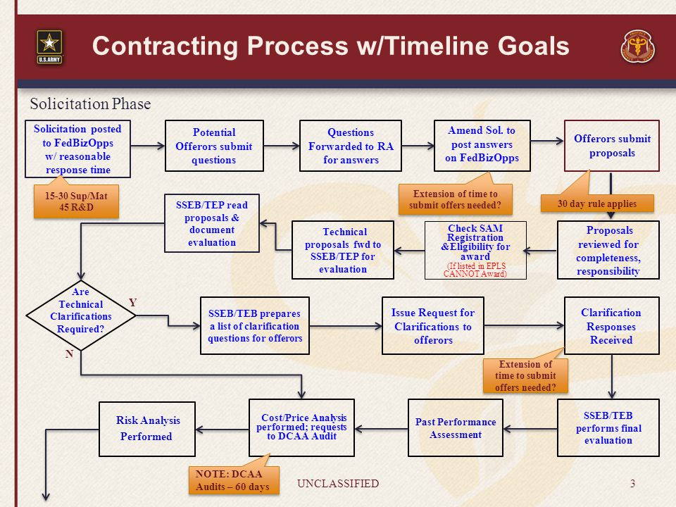 Contracting Process Flow Chart A Visual Reference Of Charts Chart Master