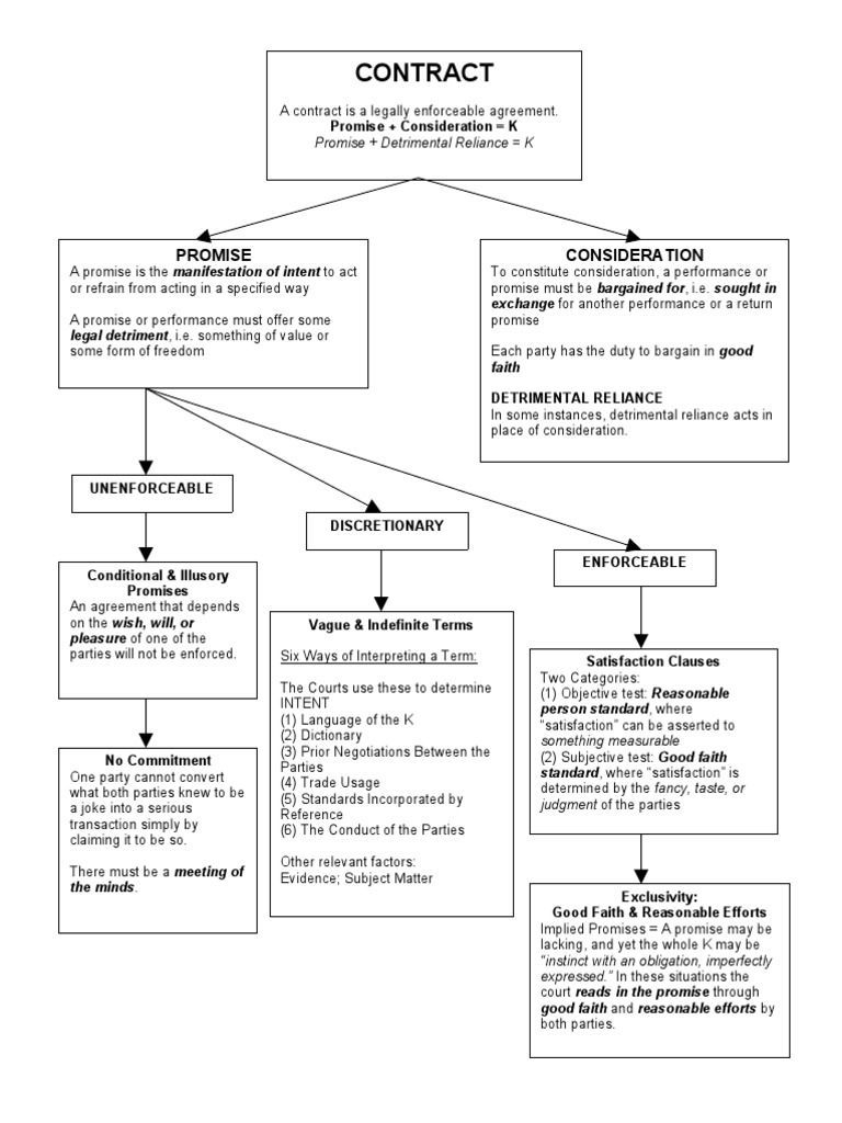 Contracts Final Flow Chart Pdf Consideration Damages Artofit