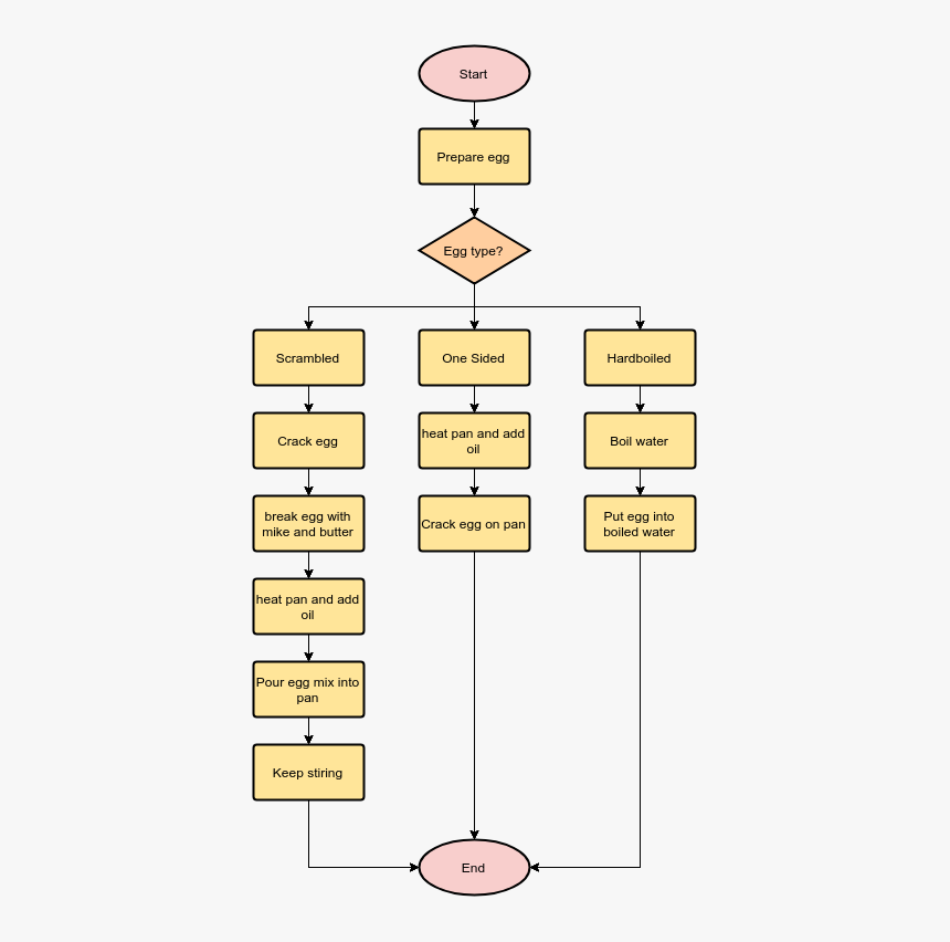 Cooking An Egg Flow Chart For Boiling An Egg HD Png Download Kindpng
