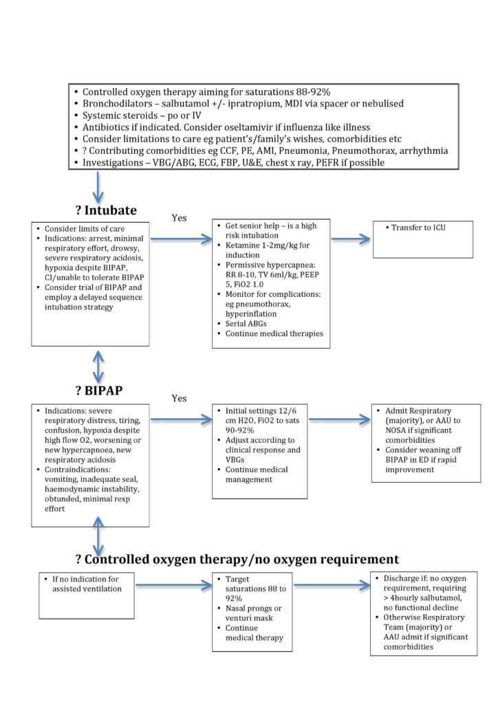 COPD Flow Chart